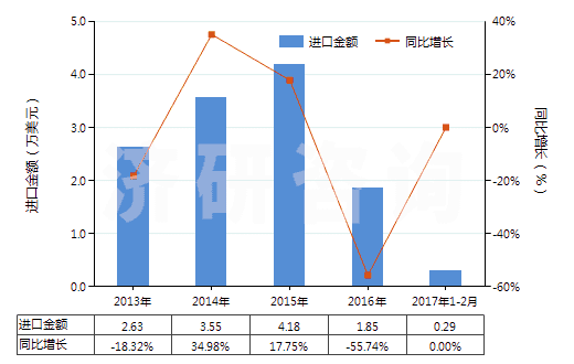2013-2017年2月中國(guó)碳酸鋯(HS28369950)進(jìn)口總額及增速統(tǒng)計(jì)